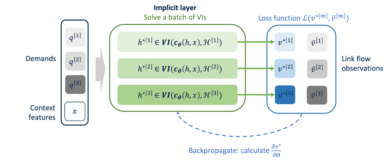 End-to-end learning of user equilibrium with implicit neural networks