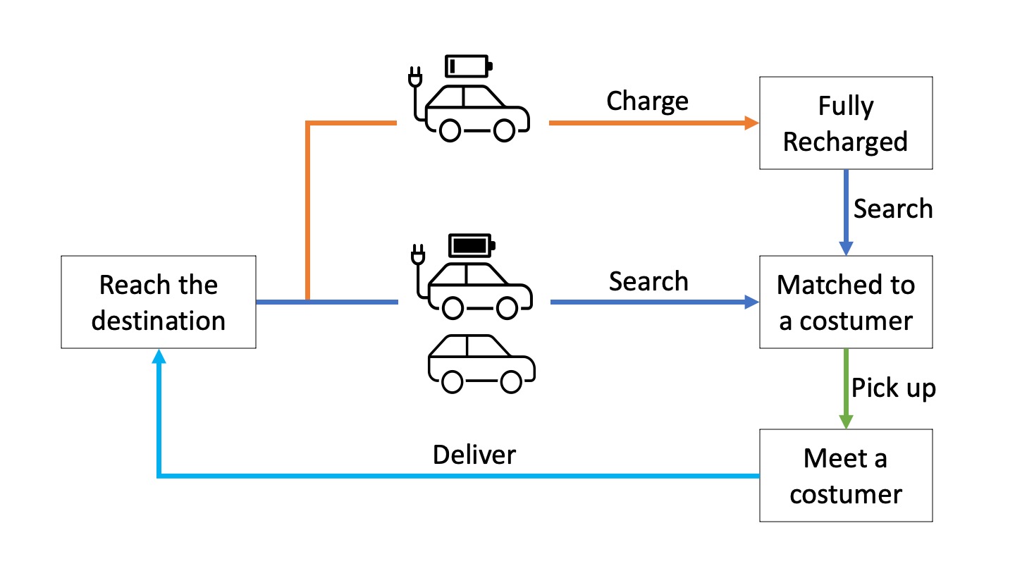 Regulatory policies to electrify ridesourcing systems
