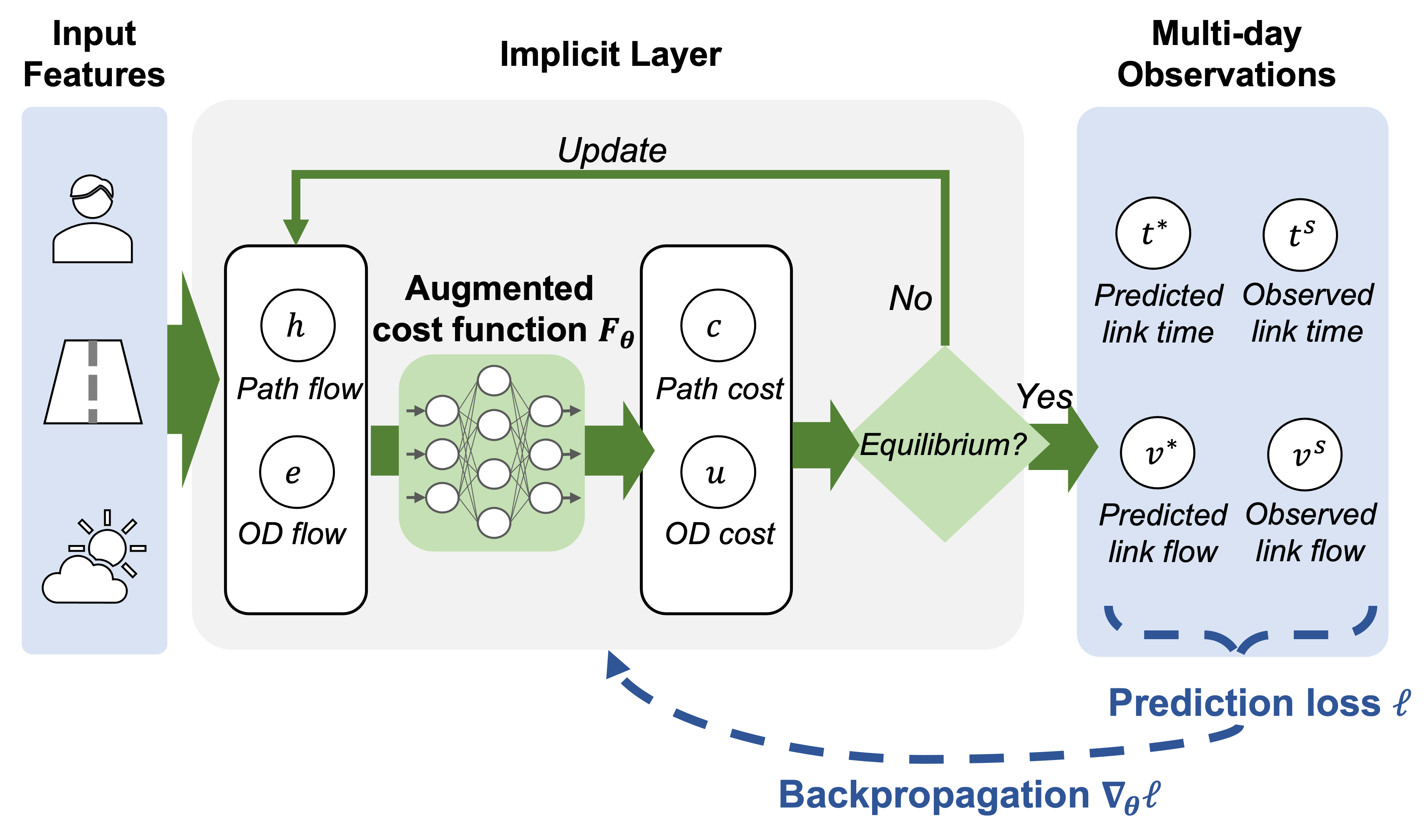 End-to-End Learning of User Equilibrium