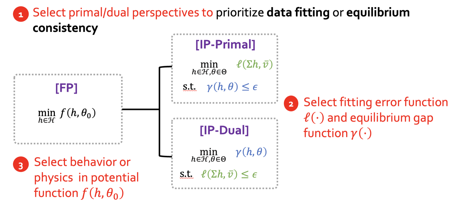 Forward problem and its primal and dual inverse problem formulations