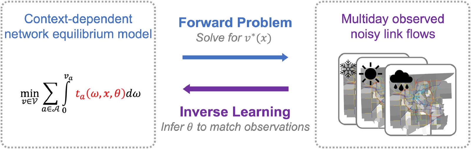 Forward problem and inverse learning between a context-dependent network equilibrium model and multiday observed noisy link flows